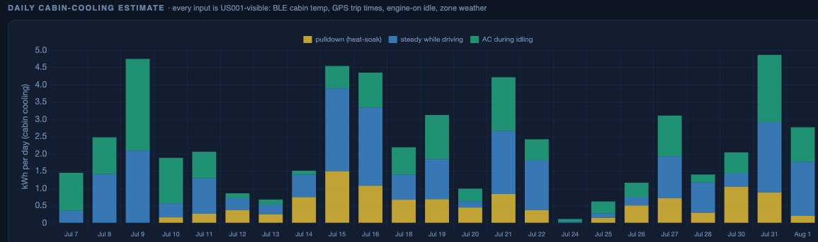 Bar chart of estimated daily cooling energy, split into pull-down, steady driving and idling